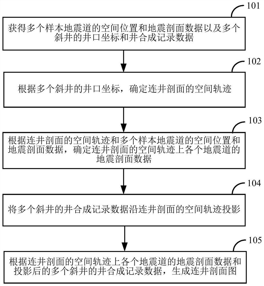 连井剖面图的生成方法及装置