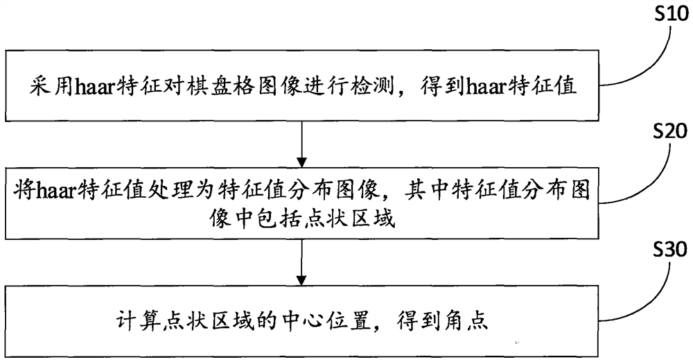 用于相机参数标定的棋盘角点检测方法和装置