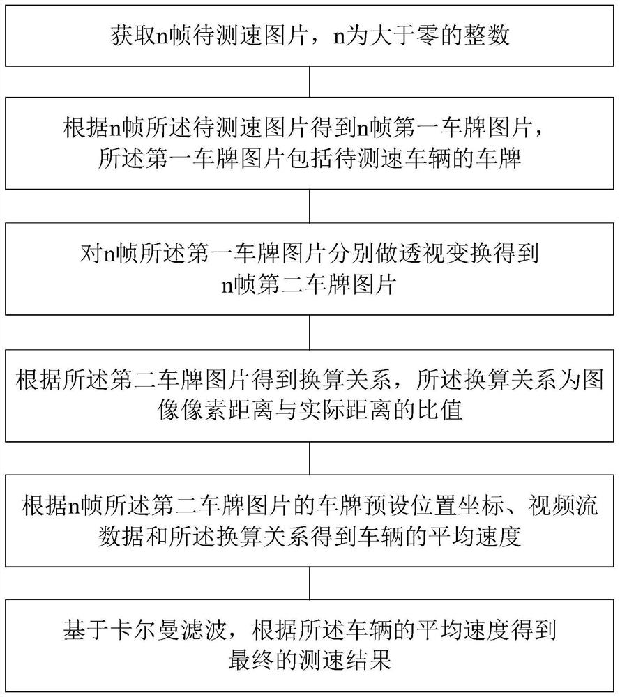 基于卡尔曼滤波的车辆视频测速方法和计算机可读存储介质