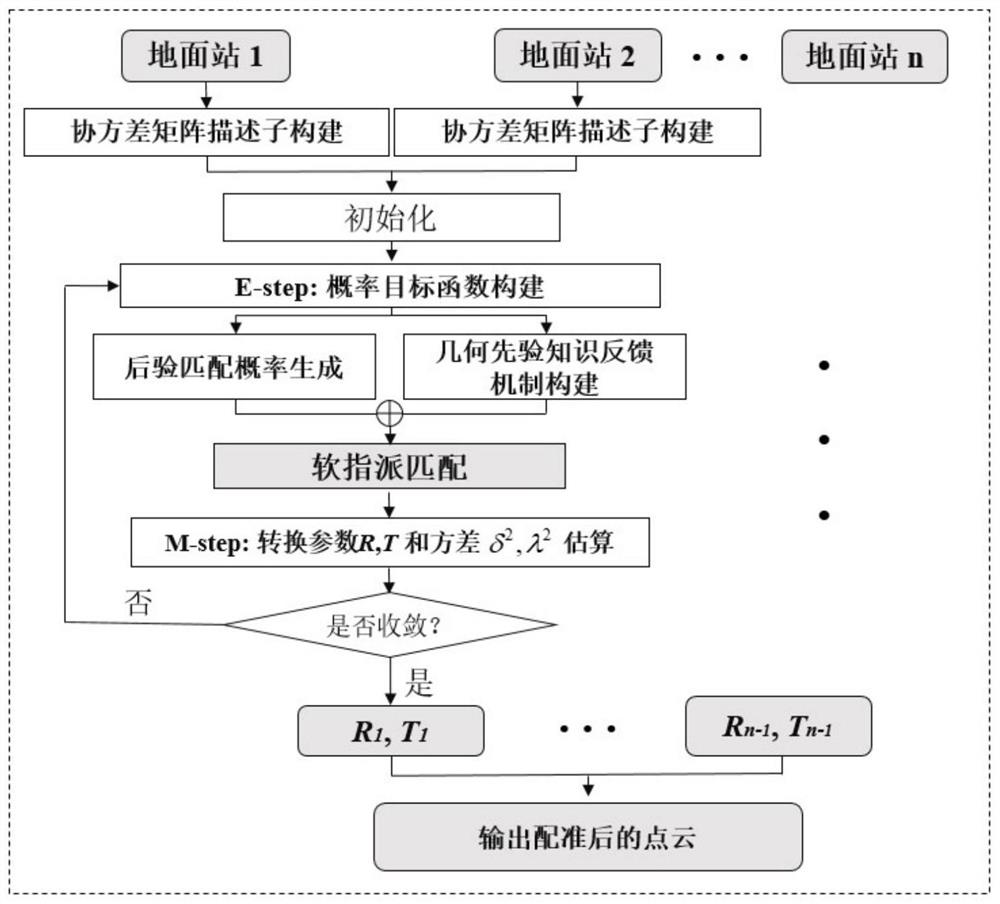 一种基于特征概率的复杂场景地面站点云自动配准方法