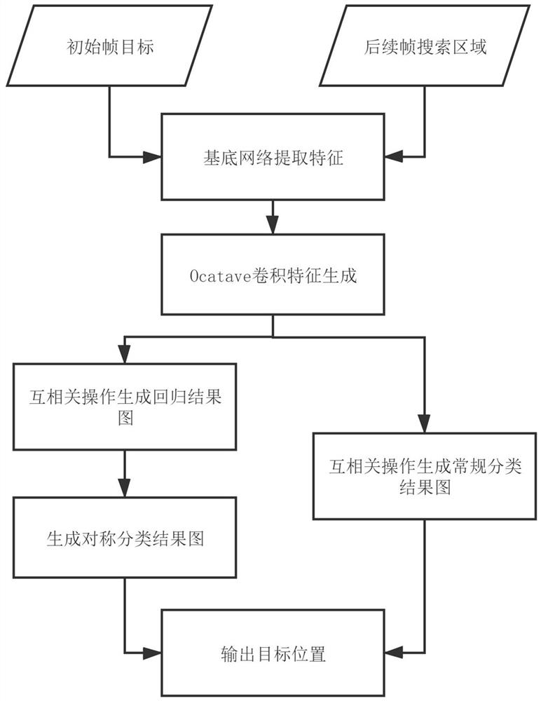 基于频率分离的抗噪孪生网络目标跟踪方法