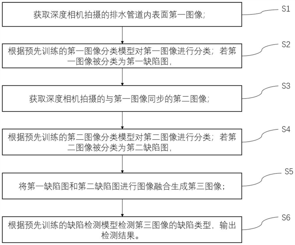 基于深度相机的排水管道缺陷检测方法及装置