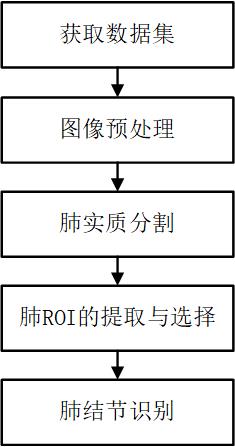 一种基于混合智能优化策略的MKL-SVM算法的肺结节识别方法