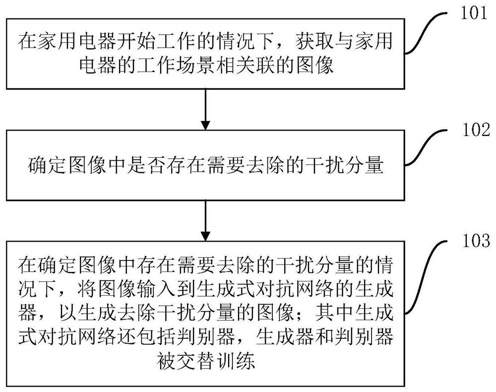 用于处理图像的方法、处理器、家用电器及存储介质