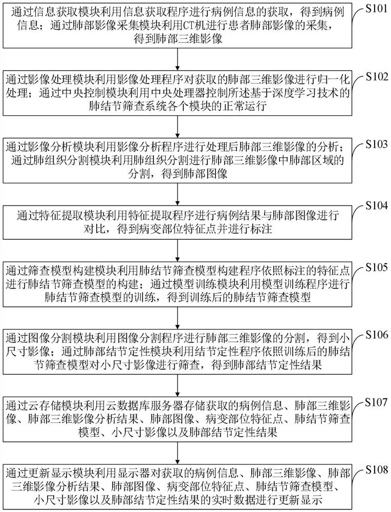 一种基于深度学习技术的肺结节筛查方法及筛查系统