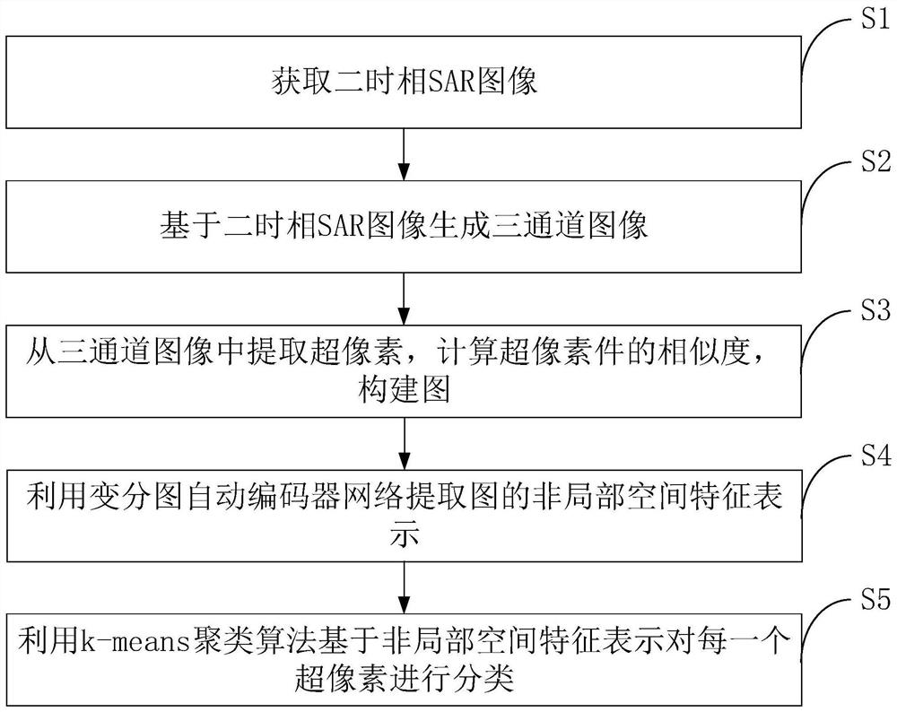 一种基于图神经网络的变化检测方法