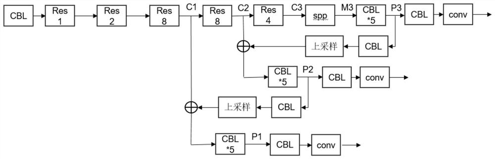 基于yolov3-spp网络模型的钢板表面缺陷检测方法