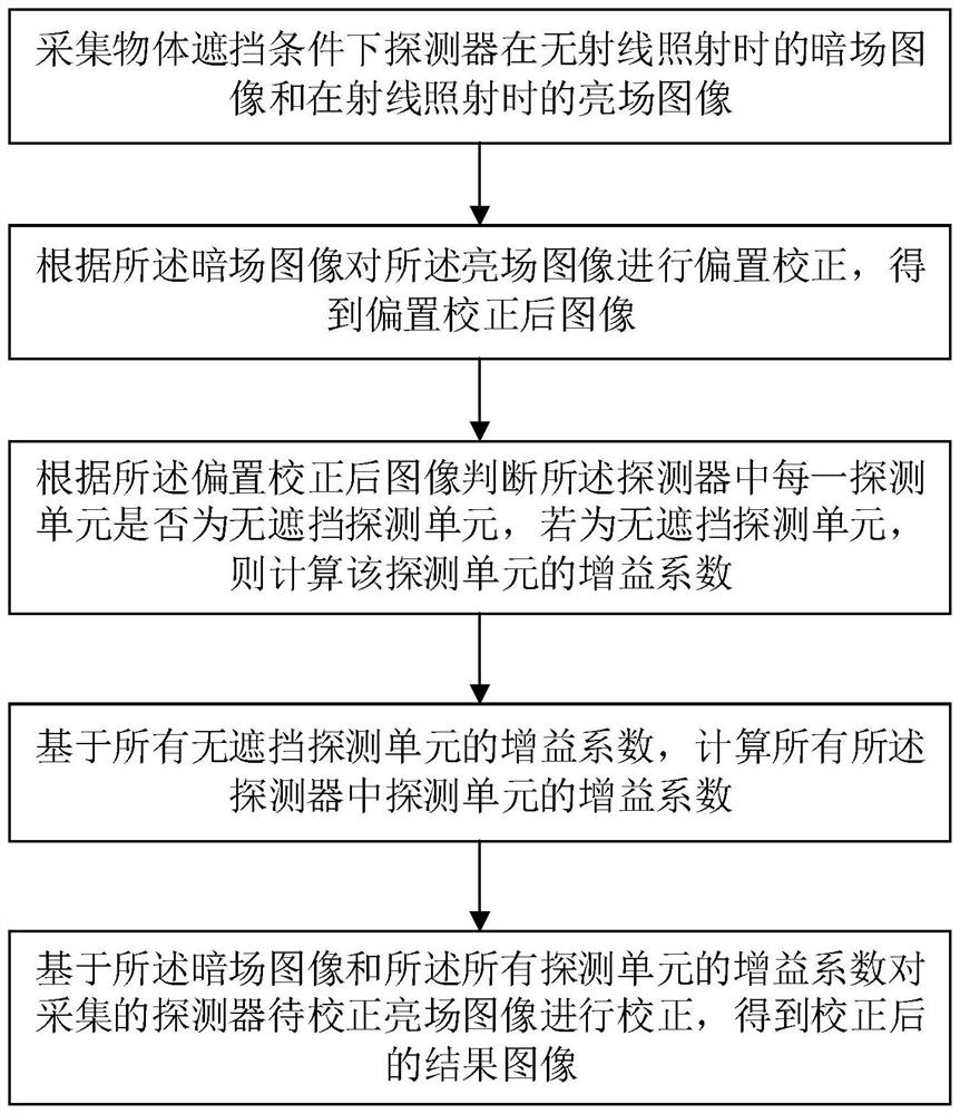 一种物体遮挡条件下的探测器图像校正方法及系统