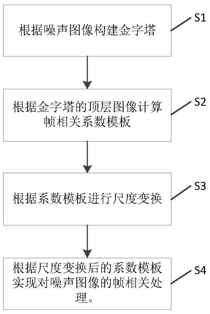 一种基于图像金字塔的鲁棒自适应帧相关方法及系统