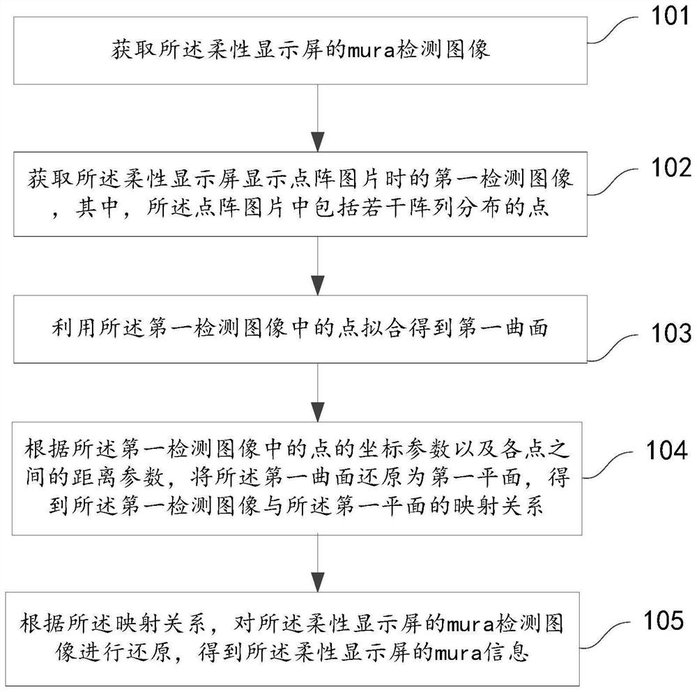 一种柔性显示屏的mura处理方法及装置