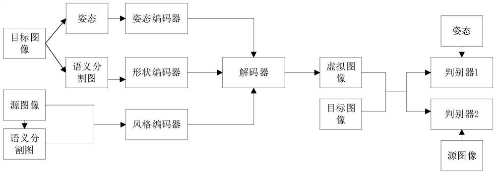 一种基于姿态引导、风格和形状特征约束的人体图像生成方法