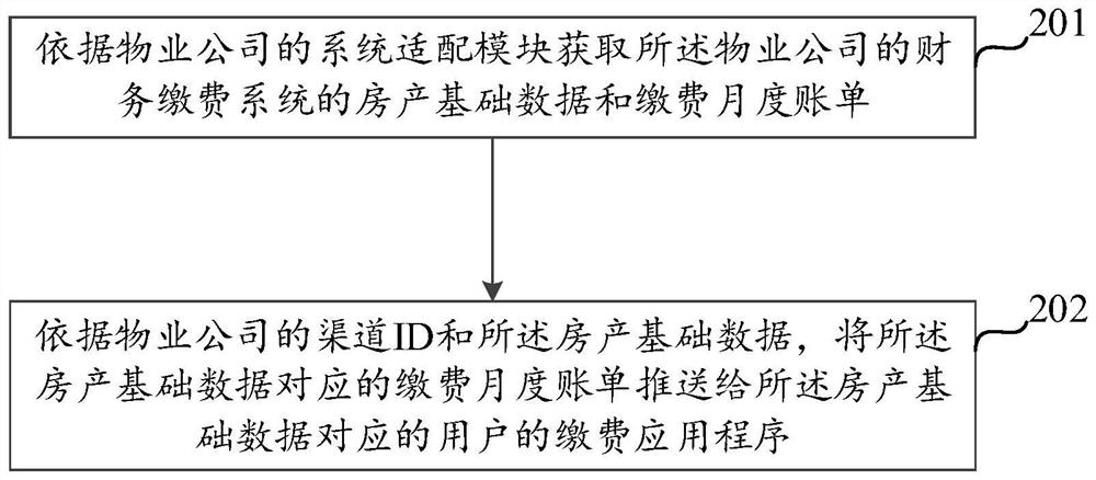 一种社区业务管理方法及装置