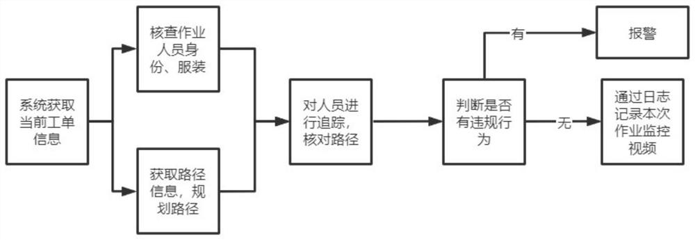 一种变电站工作人员工作路径追踪方法