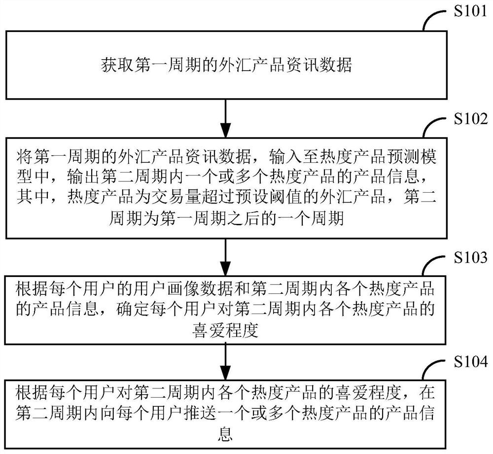 外汇产品推荐方法及装置