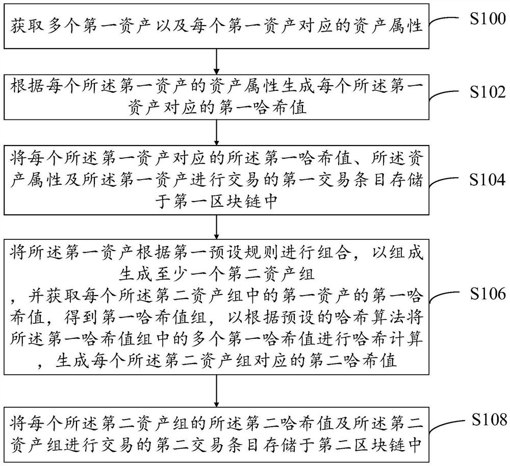 基于区块链存储数字资产的方法、系统、设备及存储介质