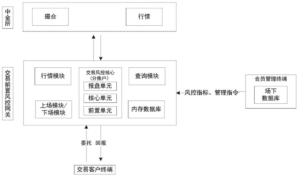 基于分账户风控的国债期货交易系统