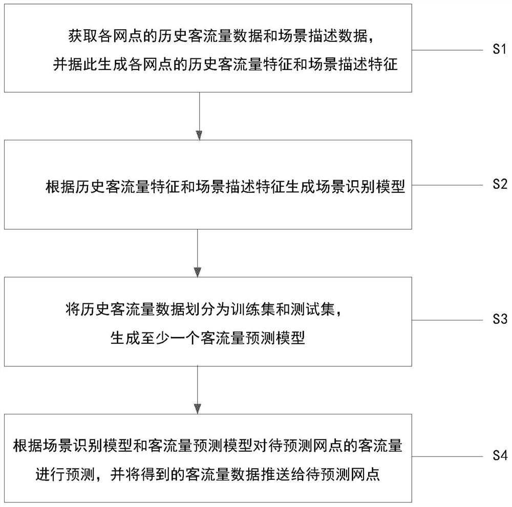 一种网点客流量的预测方法、系统、电子设备及存储介质