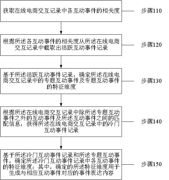 一种在线电商互动信息分析方法、服务器及存储介质