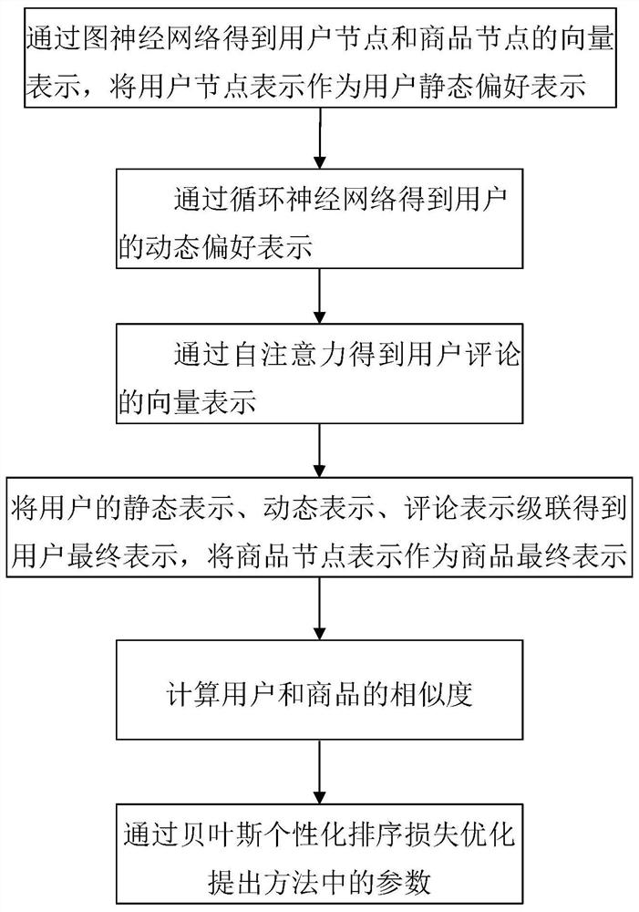 一种基于多种用户表示融合的商品推荐方法