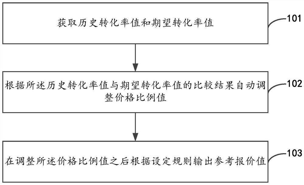 一种报价数据处理方法、装置及设备