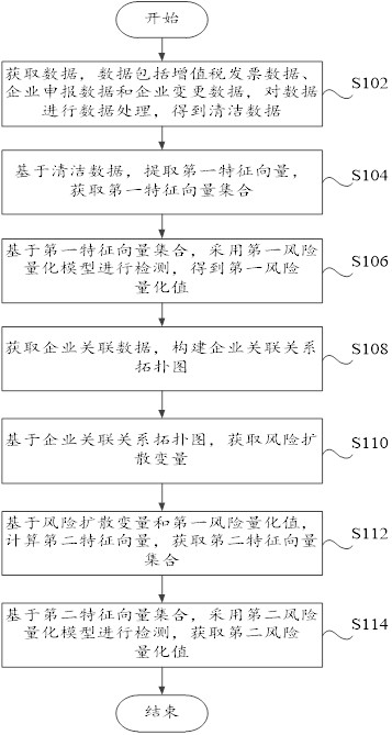 增值税发票的检测方法、装置和可读存储介质