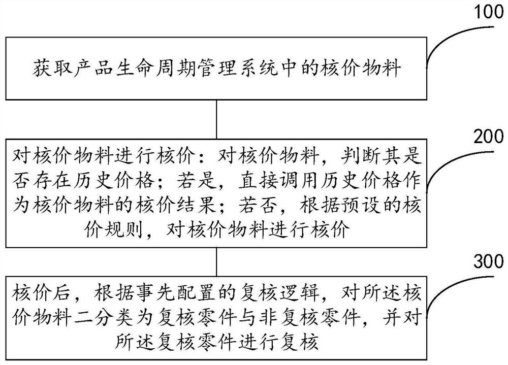 一种核价方法、核价管理系统及存储介质