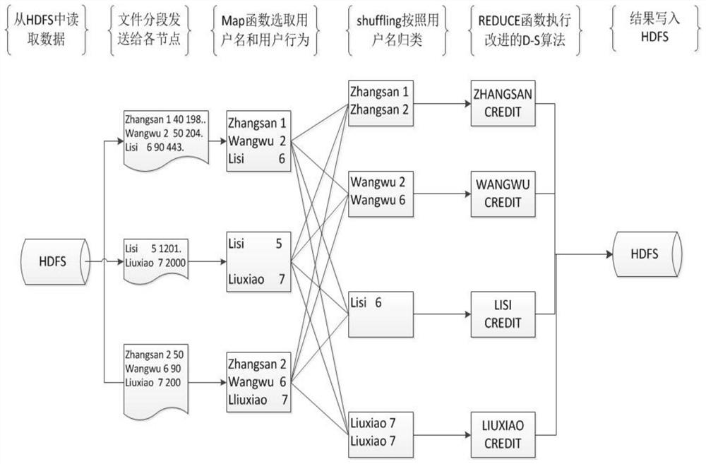 一种大数据环境下网络用户信任度评估模型构建方法