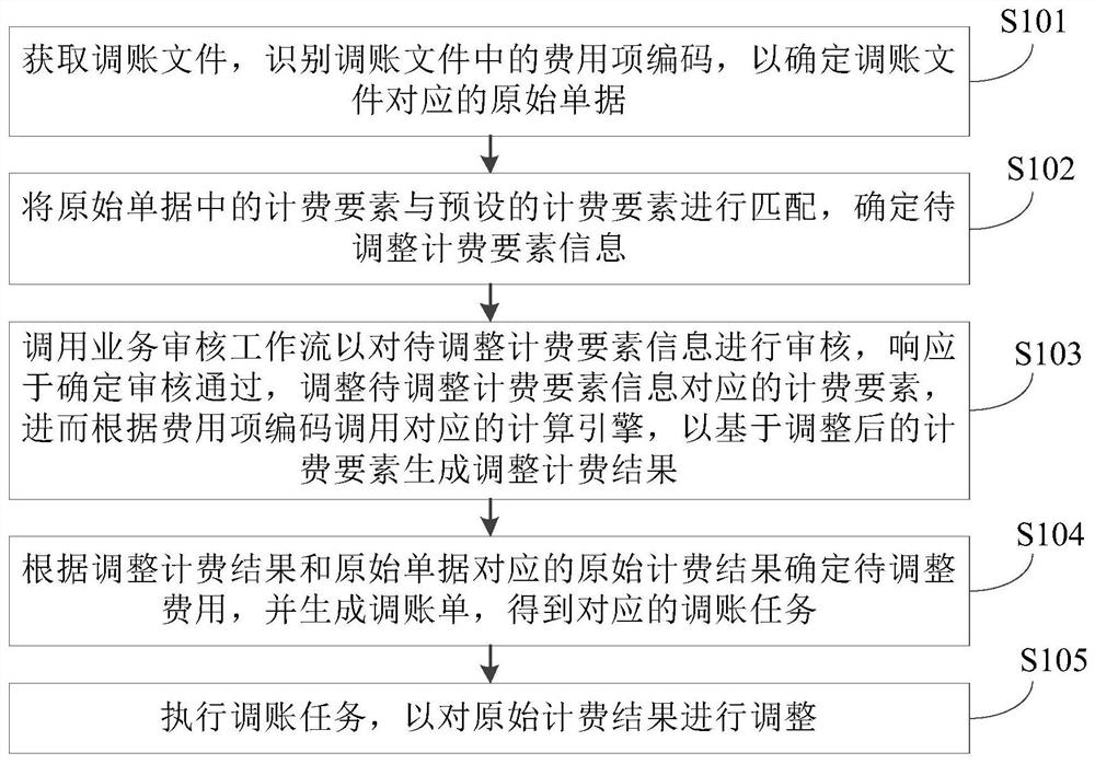 一种费用调整方法和装置