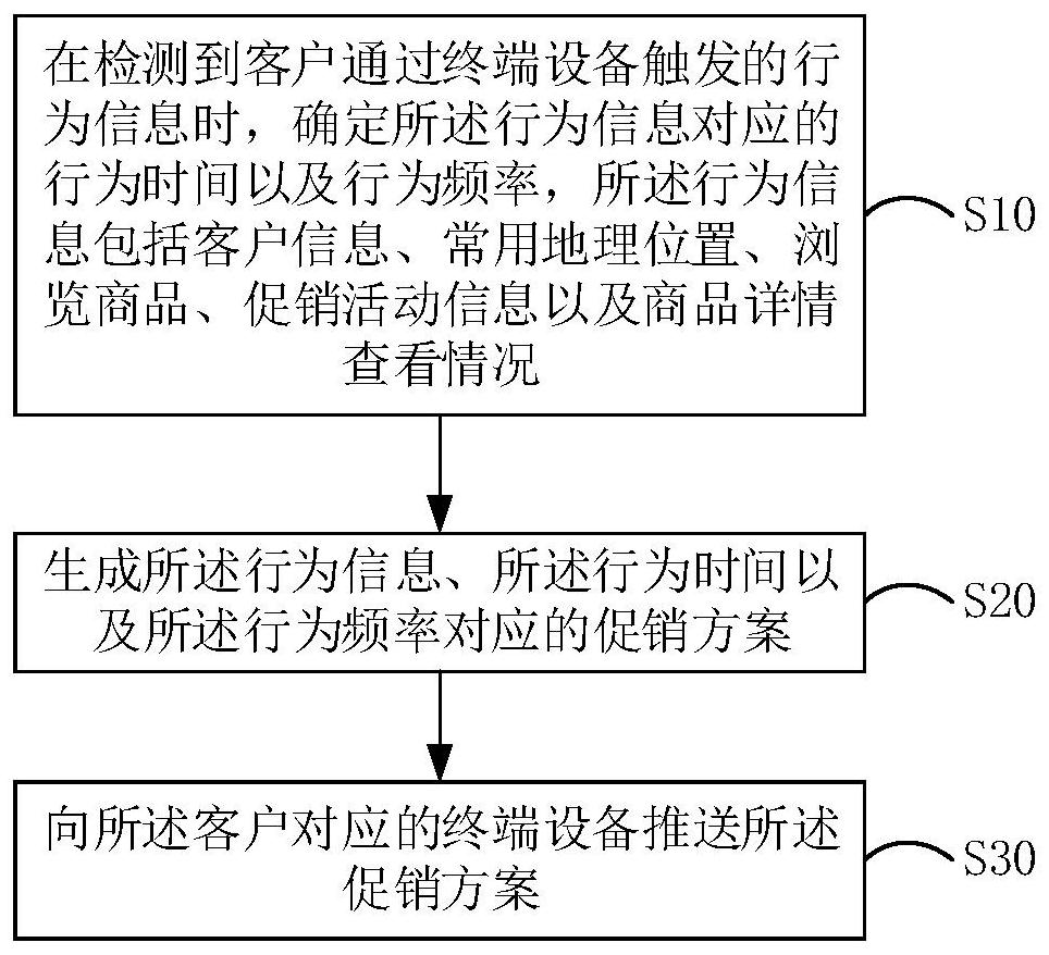 促销方案的推荐方法、装置及计算机可读存储介质