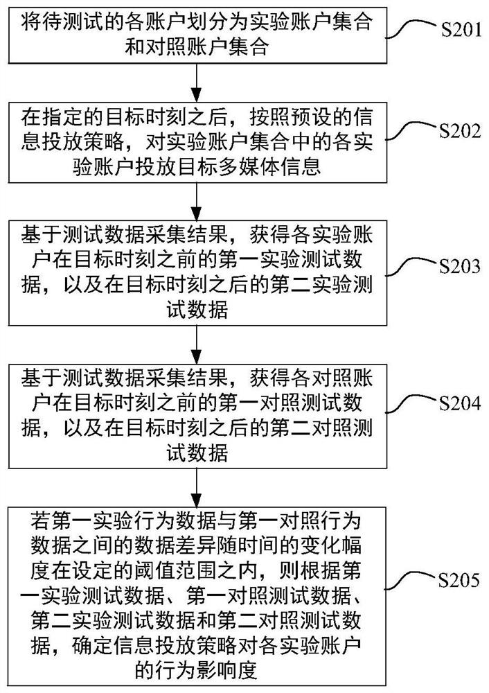 一种信息投放策略测试方法、装置、存储介质和电子设备