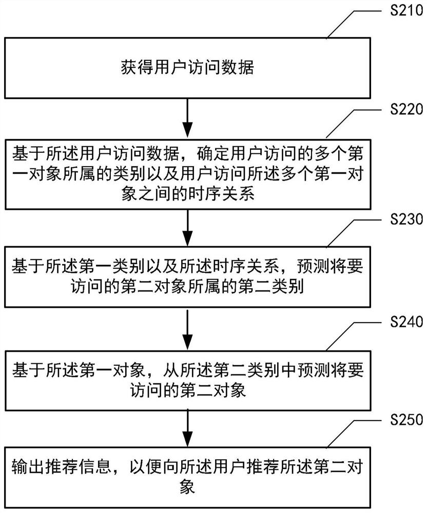 用于推荐对象的方法、装置、电子设备和介质