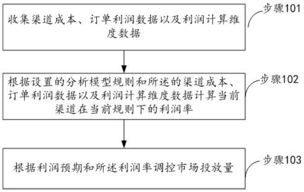 调控市场投放成本的方法、装置和计算机设备