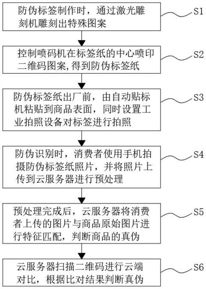 基于云端图像识别的双工艺复合防伪方法