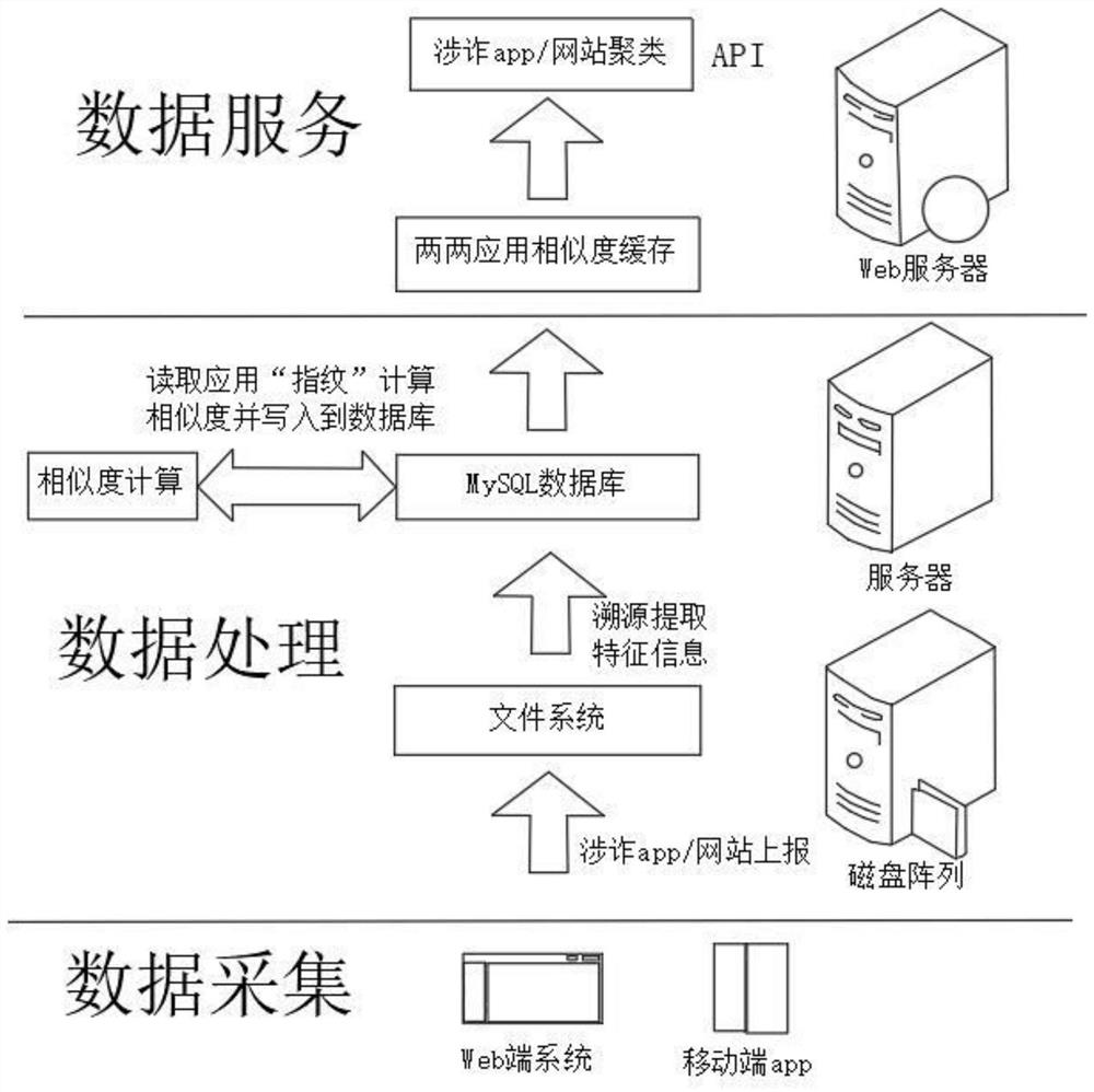 一种实现涉诈应用收集和特征提取聚类的算法模型及系统