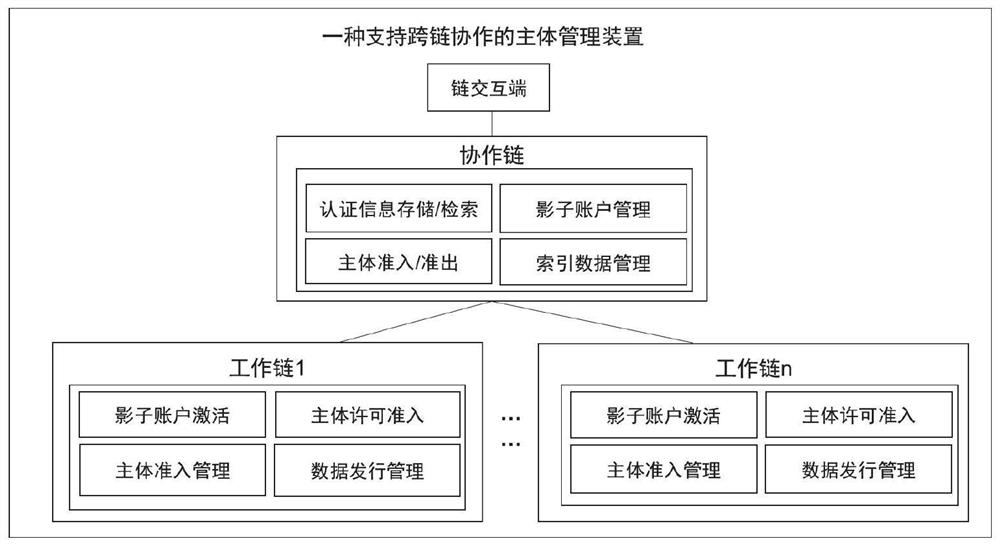 一种支持性能扩展的分片主体管理方法及系统