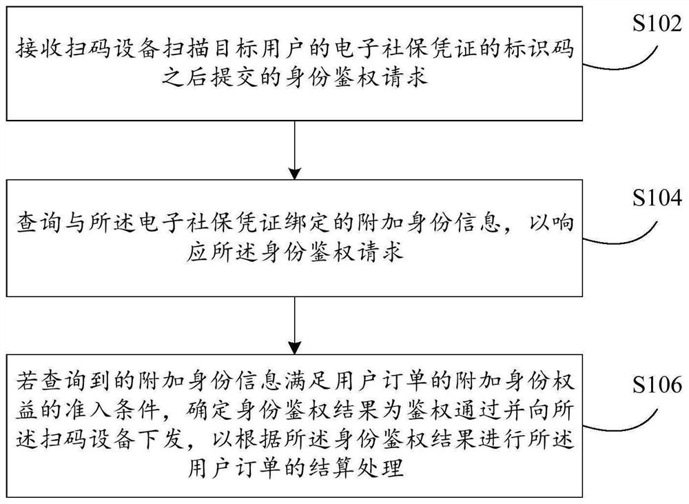 基于电子社保凭证的身份鉴权方法及装置