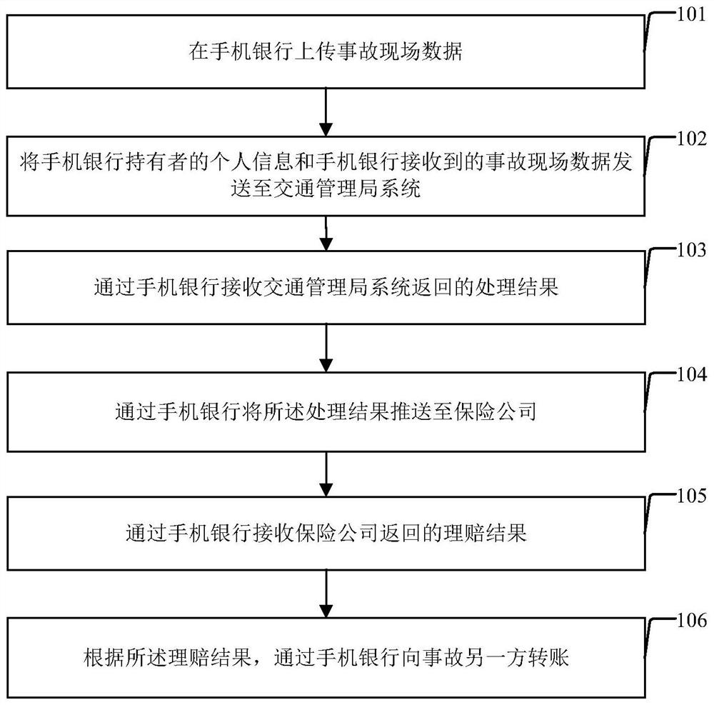 基于手机银行的交通事故处理方法及装置