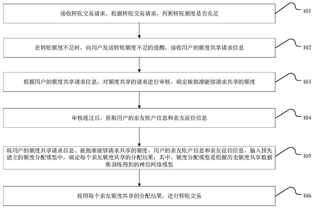 银行转账额度共享方法及装置