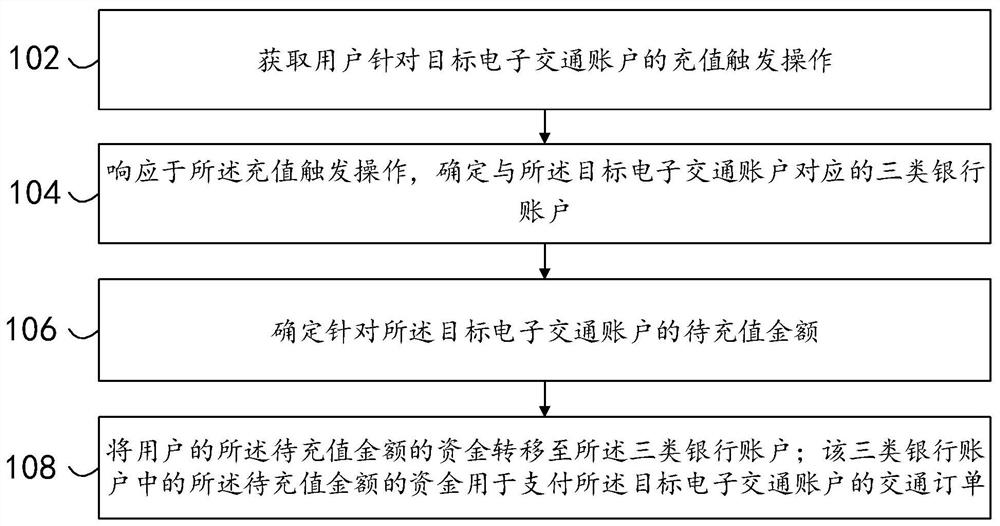 一种针对电子交通账户的管理方法、装置及设备