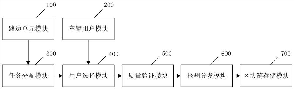 一种基于区块链和边缘计算的车辆群智感知激励系统及方法