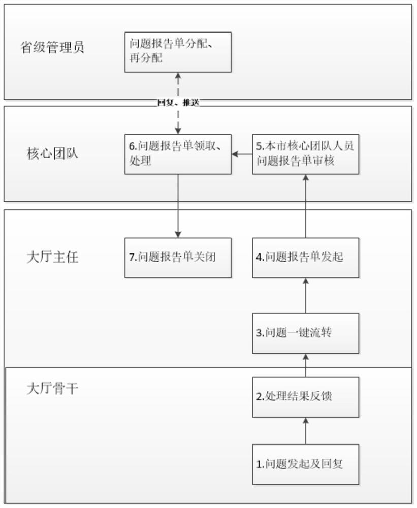 一种针对税务人员快速响应机制问题的实现方法及系统