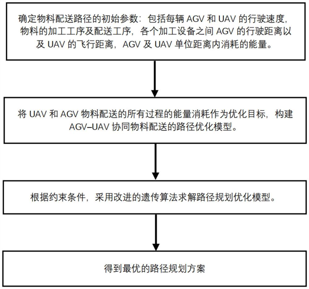 一种车间AGV-UAV协同的物料配送路径规划方法和系统