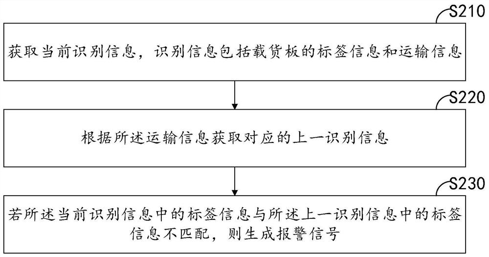 载货板管理方法、装置、计算机设备和存储介质