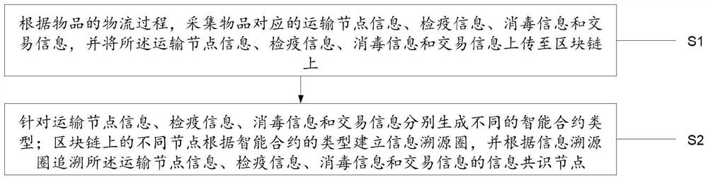 一种基于物品的病毒监测方法和系统