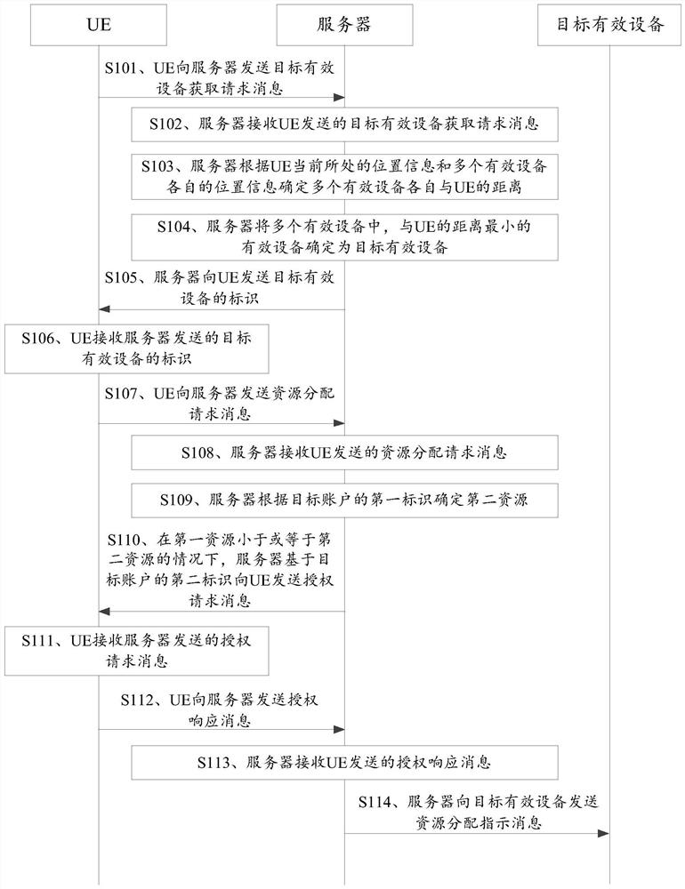 一种资源分配方法及装置