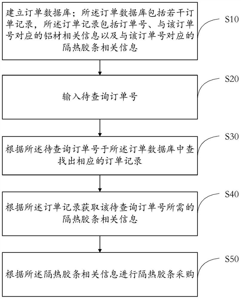 隔热胶条库存率下调方法及装置