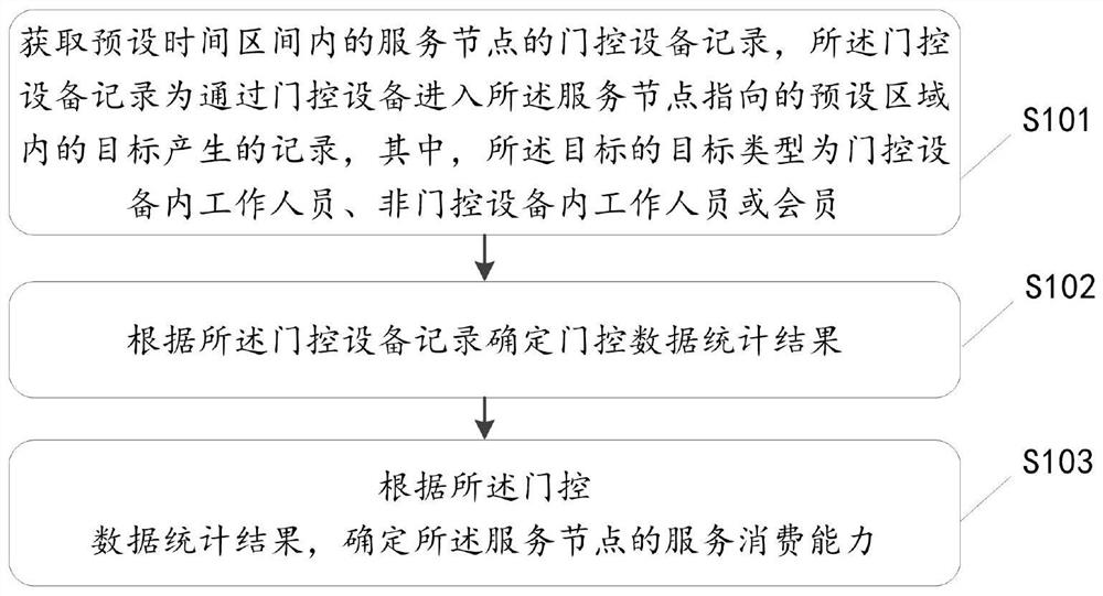 服务节点的服务消费能力确定方法、装置及电子设备