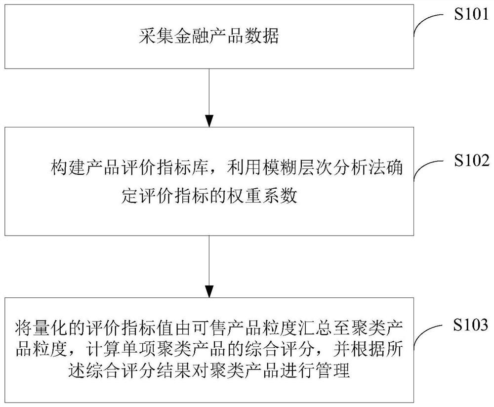 一种金融产品管理方法、装置及电子设备