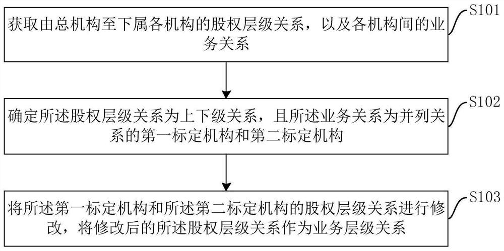 一种业务层级关系的确定方法、装置、设备和存储介质