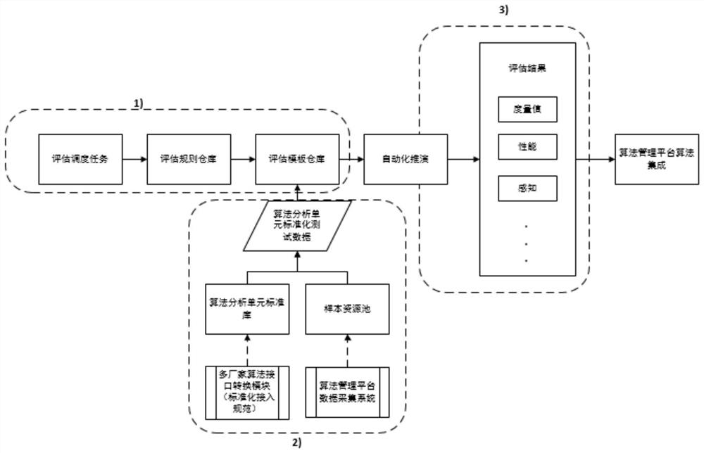 一种视频分析算法的自动化评估系统及方法